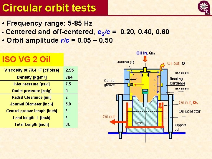 Circular orbit tests • Frequency range: 5 -85 Hz • Centered and off-centered, e.