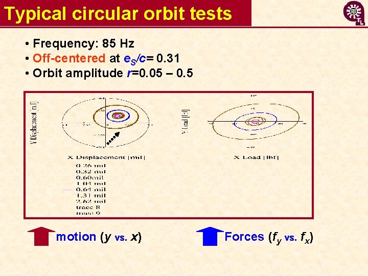 Typical circular orbit tests • Frequency: 85 Hz • Off-centered at e. S/c= 0.