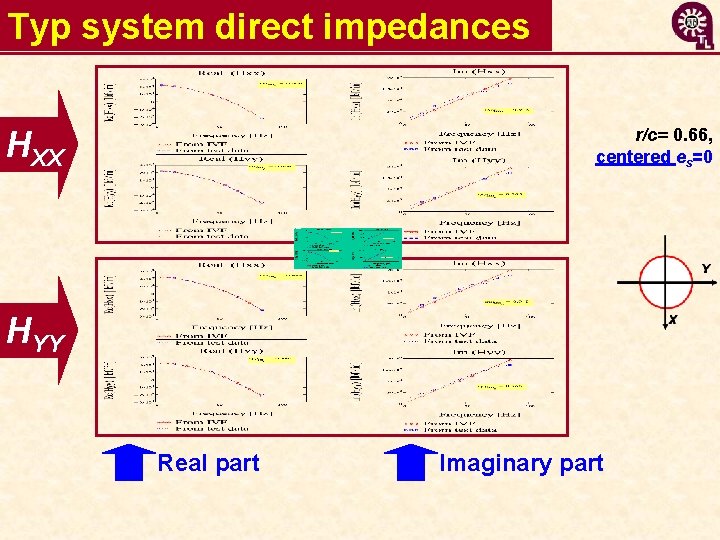 Typ system direct impedances r/c= 0. 66, centered es=0 HXX HYY Real part Imaginary
