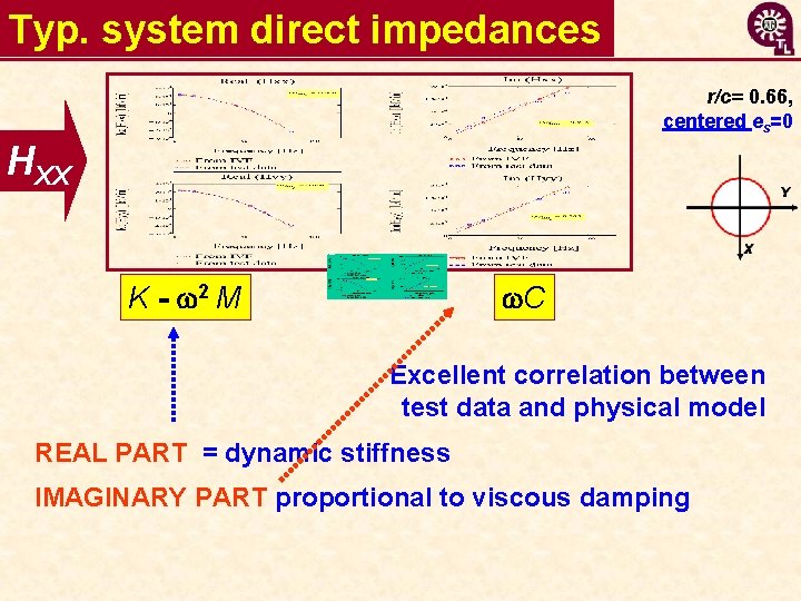 Typ. system direct impedances r/c= 0. 66, centered es=0 HXX K - w 2