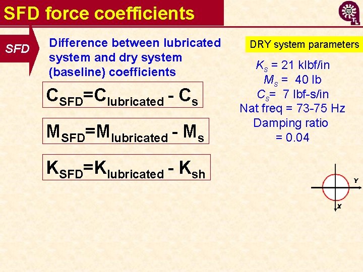 SFD force coefficients SFD Difference between lubricated system and dry system (baseline) coefficients CSFD=Clubricated