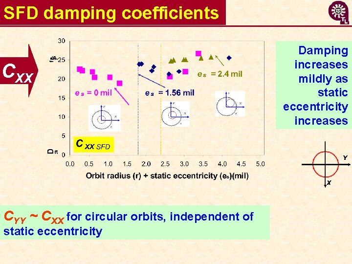 SFD damping coefficients CXX CYY ~ CXX for circular orbits, independent of static eccentricity
