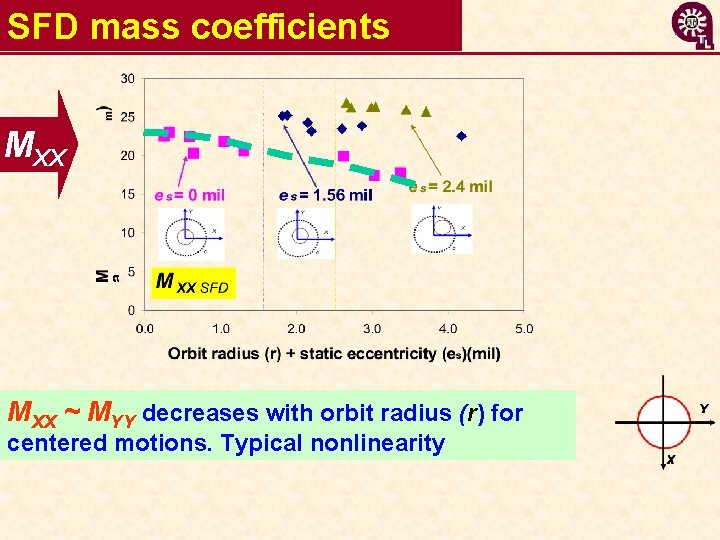 SFD mass coefficients MXX ~ MYY decreases with orbit radius (r) for centered motions.