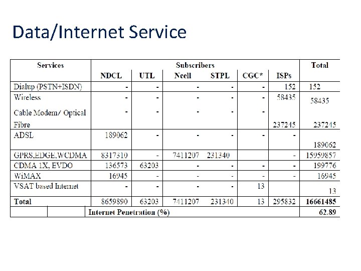 Data/Internet Service 