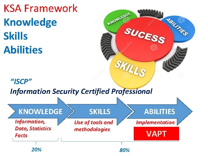 KSA Framework Knowledge Skills Abilities “ISCP” Information Security Certified Professional KNOWLEDGE Information, Data, Statistics