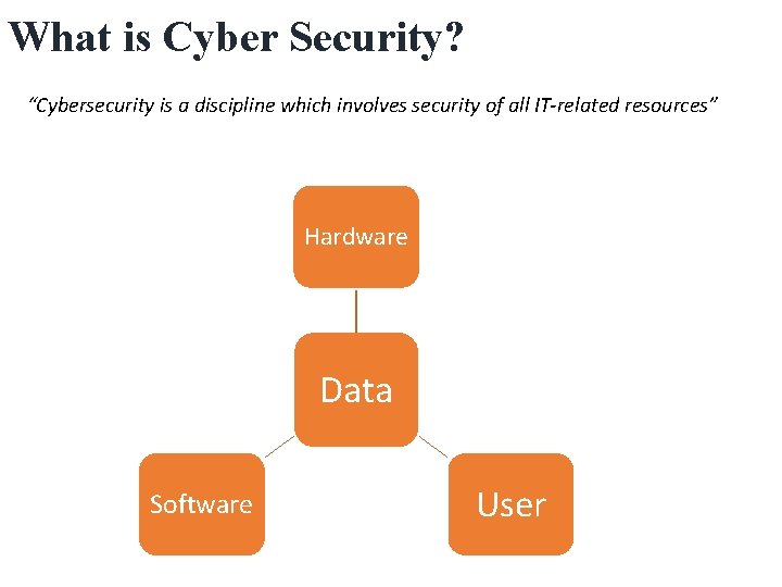 What is Cyber Security? “Cybersecurity is a discipline which involves security of all IT-related