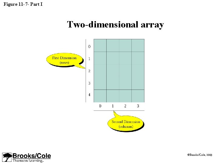 Figure 11 -7 - Part I Two-dimensional array ©Brooks/Cole, 2003 