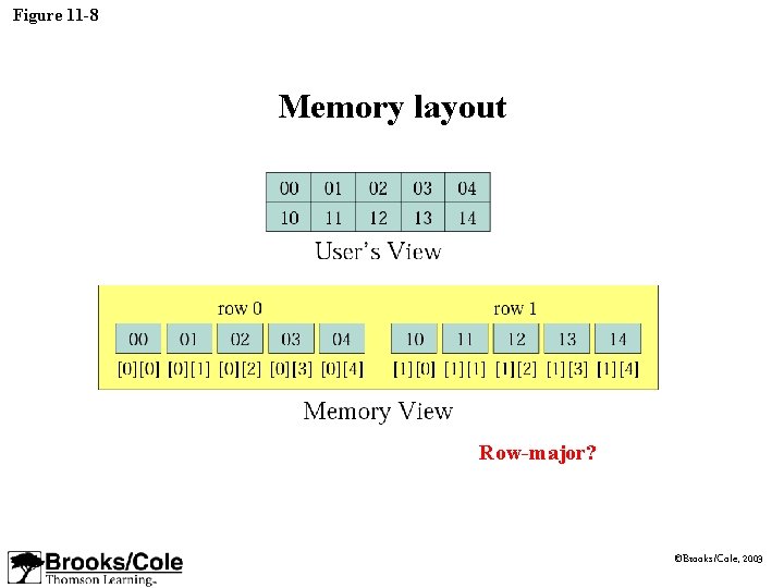 Figure 11 -8 Memory layout Row-major? ©Brooks/Cole, 2003 