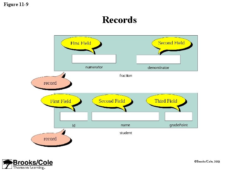 Figure 11 -9 Records ©Brooks/Cole, 2003 