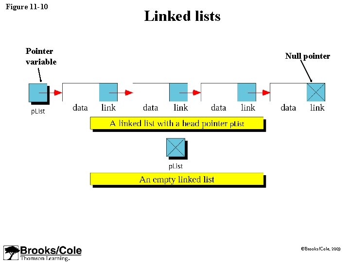 Figure 11 -10 Pointer variable Linked lists Null pointer ©Brooks/Cole, 2003 
