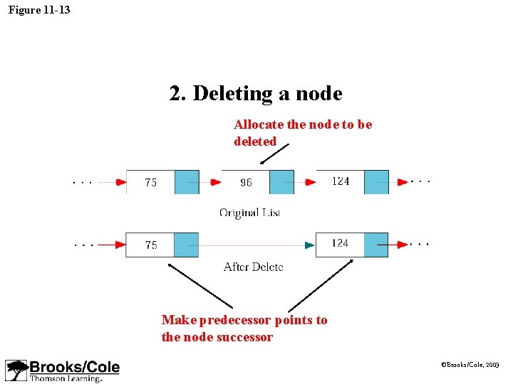 Figure 11 -13 2. Deleting a node Allocate the node to be deleted Make