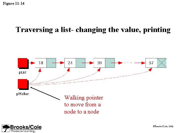 Figure 11 -14 Traversing a list- changing the value, printing Walking pointer to move