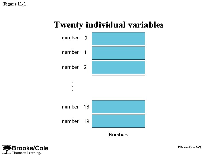 Figure 11 -1 Twenty individual variables ©Brooks/Cole, 2003 