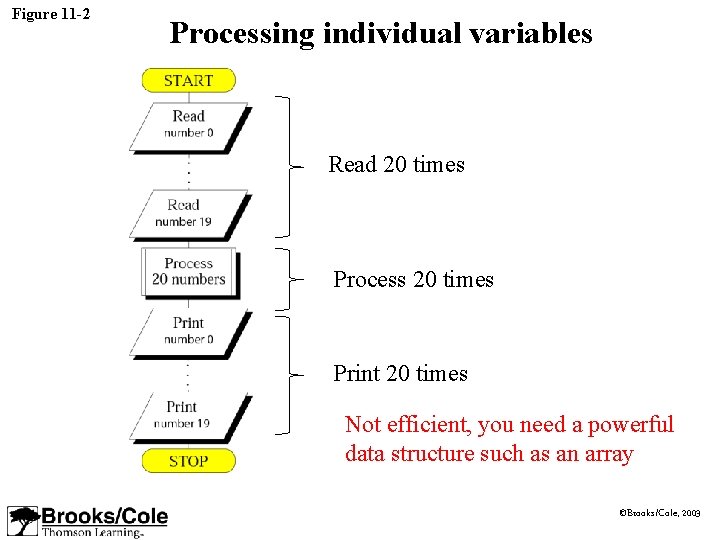 Figure 11 -2 Processing individual variables Read 20 times Process 20 times Print 20