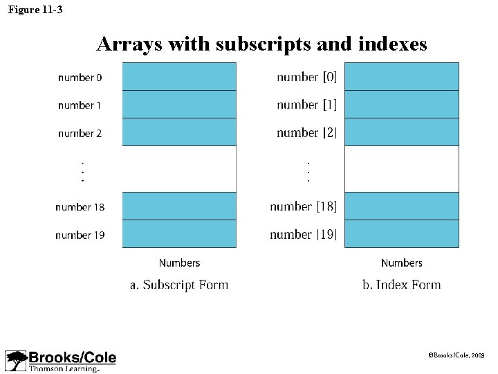 Figure 11 -3 Arrays with subscripts and indexes ©Brooks/Cole, 2003 