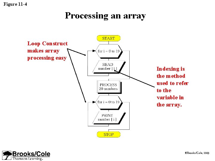 Figure 11 -4 Processing an array Loop Construct makes array processing easy Indexing is