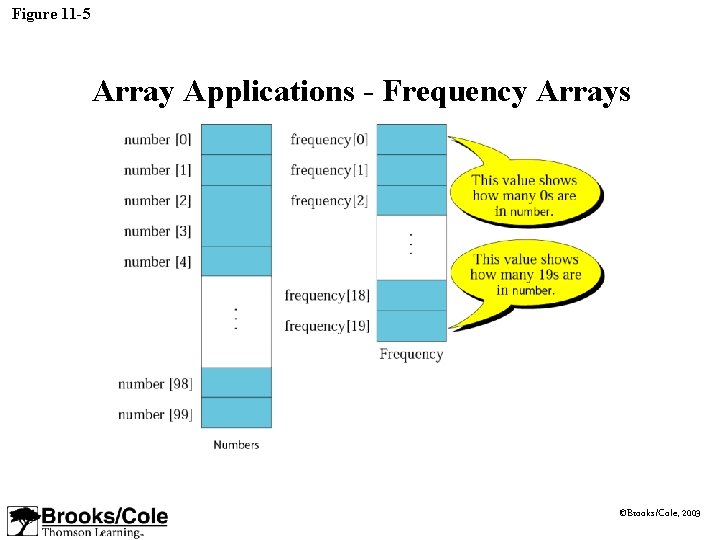 Figure 11 -5 Array Applications - Frequency Arrays ©Brooks/Cole, 2003 