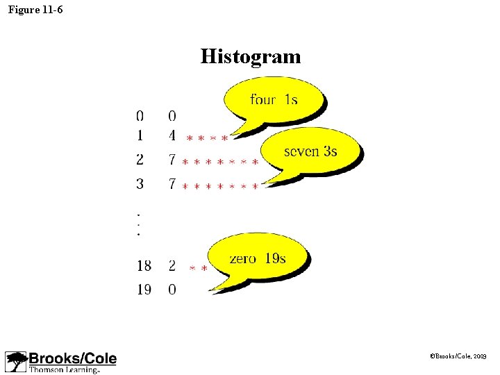 Figure 11 -6 Histogram ©Brooks/Cole, 2003 