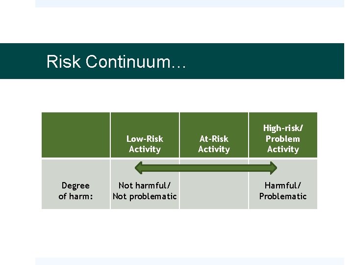 Risk Continuum… Low-Risk Activity Degree of harm: Not harmful/ Not problematic At-Risk Activity High-risk/