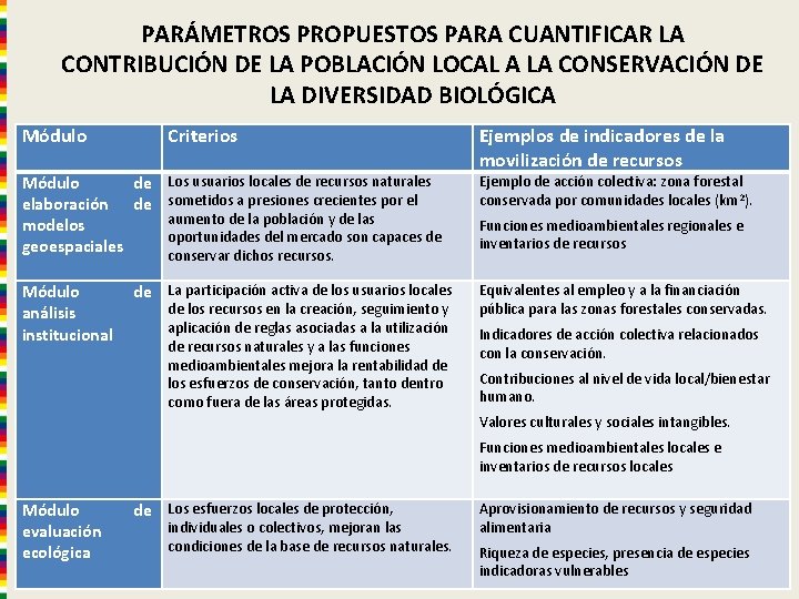 PARÁMETROS PROPUESTOS PARA CUANTIFICAR LA CONTRIBUCIÓN DE LA POBLACIÓN LOCAL A LA CONSERVACIÓN DE