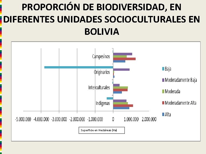 PROPORCIÓN DE BIODIVERSIDAD, EN DIFERENTES UNIDADES SOCIOCULTURALES EN BOLIVIA Superficie en Hectáreas (Ha) 