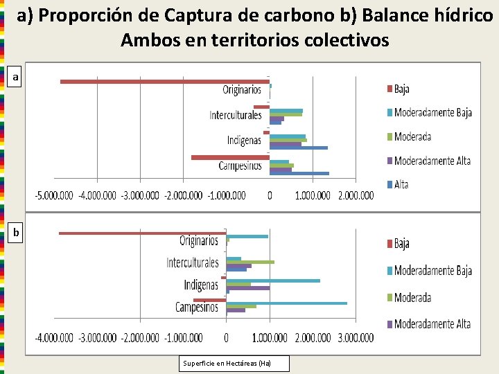a) Proporción de Captura de carbono b) Balance hídrico Ambos en territorios colectivos a