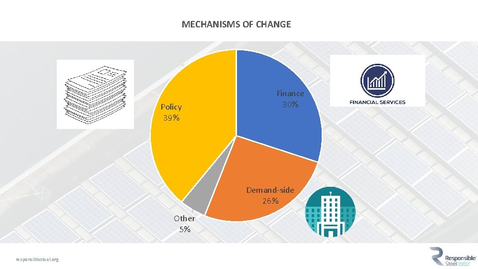 MECHANISMS OF CHANGE Policy 39% Finance 30% Demand-side 26% Other 5% responsiblesteel. org 