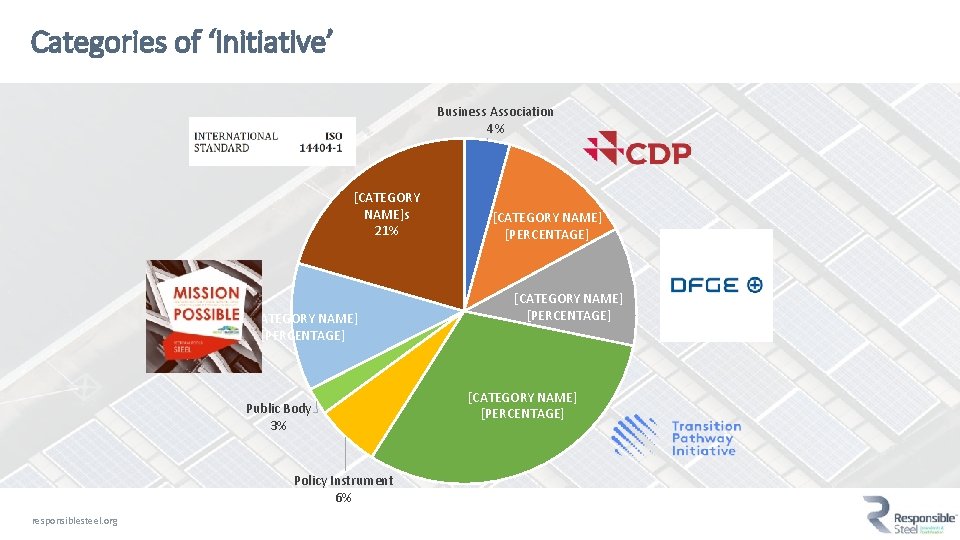 Categories of ‘initiative’ Business Association 4% [CATEGORY NAME]s 21% [CATEGORY NAME] [PERCENTAGE] Public Body