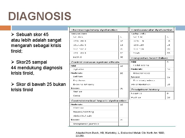 DIAGNOSIS Ø Sebuah skor 45 atau lebih adalah sangat mengarah sebagai krisis tiroid; Ø DIAGNOSIS Ø Sebuah skor 45 atau lebih adalah sangat mengarah sebagai krisis tiroid; Ø