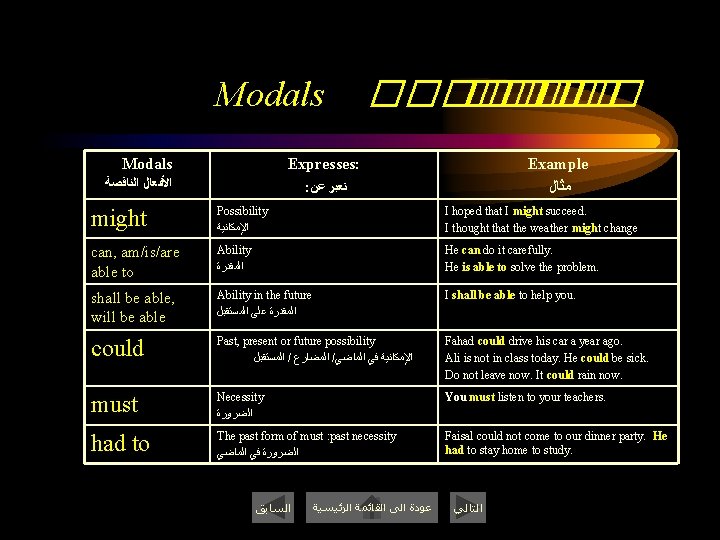 Modals ������� � Expresses: ﺍﻷﻔﻌﺎﻝ ﺍﻟﻨﺎﻗﺼﺔ Example ﻣﺜﺎﻝ : ﺗﻌﺒﺮ ﻋﻦ might Possibility ﺍﻹﻣﻜﺎﻧﻴﺔ