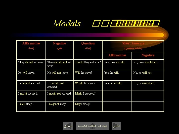 ������� � Modals Affirmative ﺇﺛﺒﺎﺕ Negative ﻧﻔﻲ Question ﺇﺛﺒﺎﺕ Short Answers ﺇﺟﺎﺑﺎﺕ ﻣﺨﺘﺼﺮﺓ Affirmative