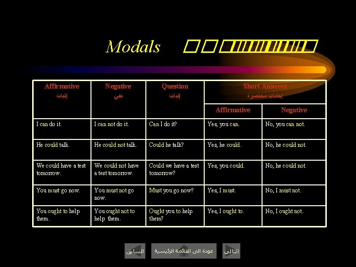 ������� � Modals Affirmative ﺇﺛﺒﺎﺕ Negative ﻧﻔﻲ Question ﺇﺛﺒﺎﺕ Short Answers ﺇﺟﺎﺑﺎﺕ ﻣﺨﺘﺼﺮﺓ Affirmative