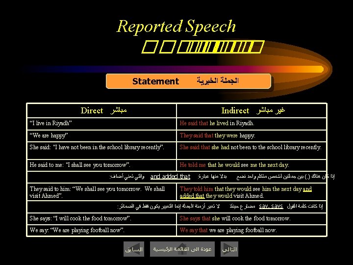 Reported Speech ������� �� ��� Statement ﺍﻟﺠﻤﻠﺔ ﺍﻟﺨﺒﺮﻳﺔ Direct ﻣﺒﺎﺷﺮ Indirect ﻏﻴﺮ ﻣﺒﺎﺷﺮ “I