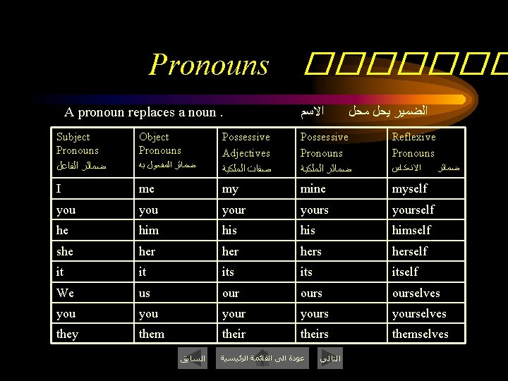 Pronouns A pronoun replaces a noun. Subject Pronouns ﺿﻤﺎﺋﺮ ﺍﻟﻔﺎﻋﻞ Object Pronouns ������� ﺍﻻﺳﻢ