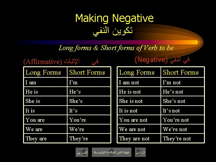 Making Negative ﺗﻜﻮﻳﻦ ﺍﻟﻨﻔﻲ Long forms & Short forms of Verb to be (Affirmative)
