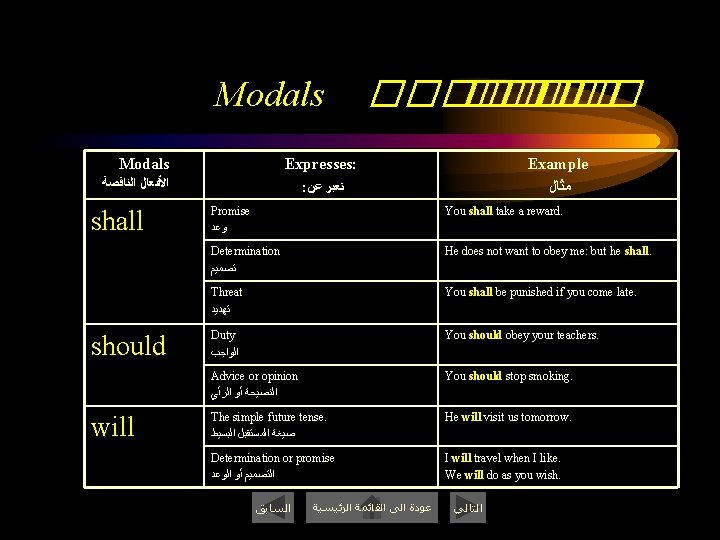 Modals Expresses: ﺍﻷﻔﻌﺎﻝ ﺍﻟﻨﺎﻗﺼﺔ shall should will ������� � Example ﻣﺜﺎﻝ : ﺗﻌﺒﺮ ﻋﻦ