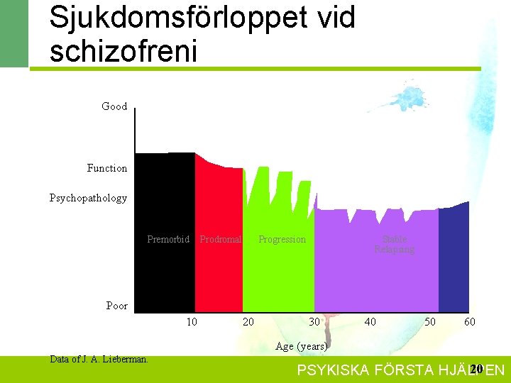 Sjukdomsförloppet vid schizofreni Good Function Psychopathology Premorbid Prodromal Progression Stable Relapsing Poor 10 20