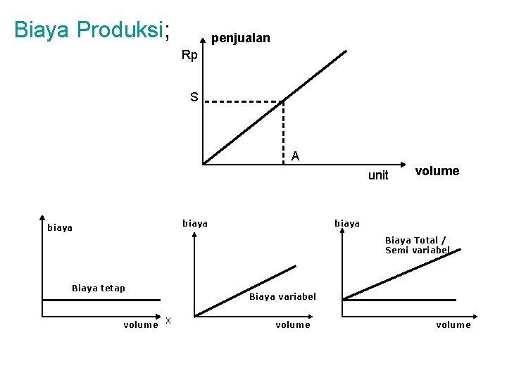 Biaya Produksi; penjualan Rp S A unit biaya volume biaya Biaya Total / Semi