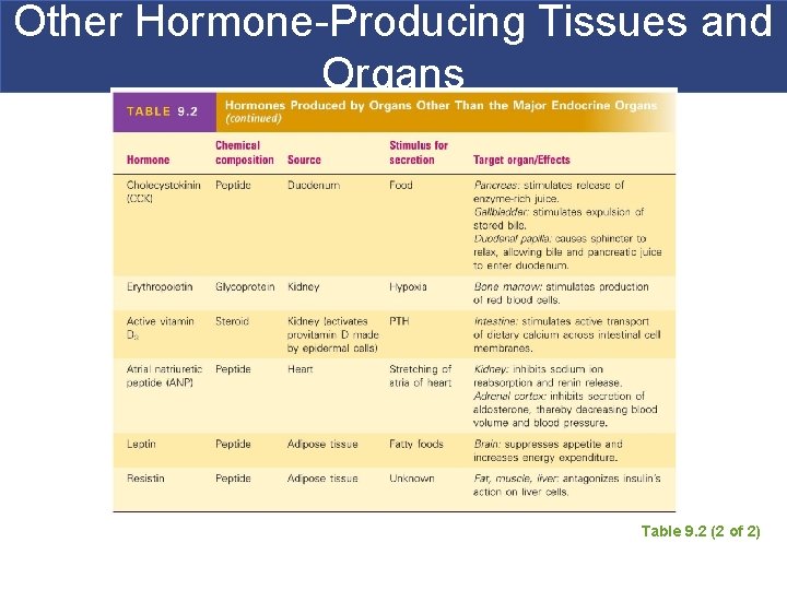 Other Hormone-Producing Tissues and Organs Table 9. 2 (2 of 2) 