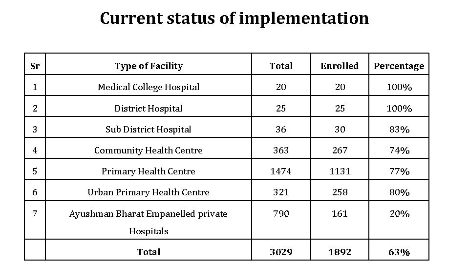 Current status of implementation Sr Type of Facility Total Enrolled Percentage 1 Medical College