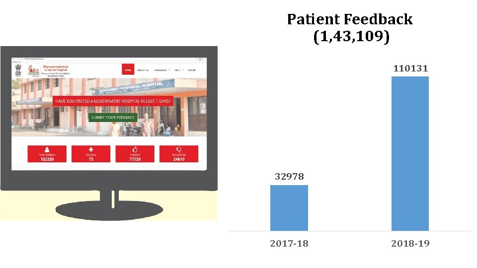 Patient Feedback (1, 43, 109) 110131 32978 2017 -18 2018 -19 