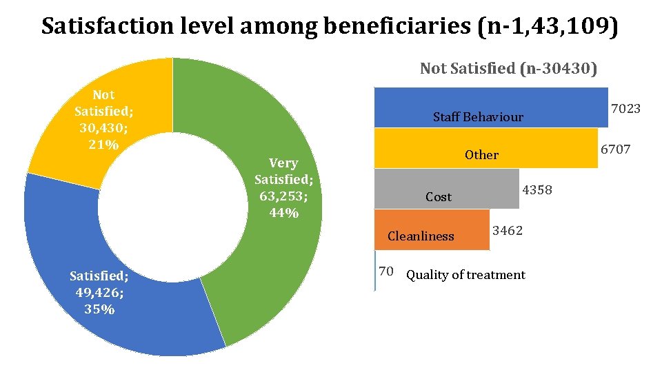 Satisfaction level among beneficiaries (n-1, 43, 109) Not Satisfied (n-30430) Not Satisfied; 30, 430;
