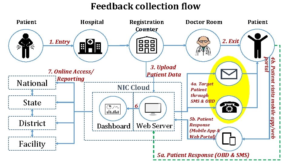 Feedback collection flow Hospital Patient Registration Counter Doctor Room 2. Exit 1. Entry State