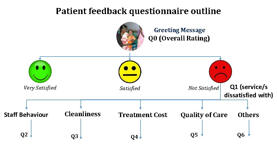 Patient feedback questionnaire outline Greeting Message Q 0 (Overall Rating) Very Satisfied Staff Behaviour