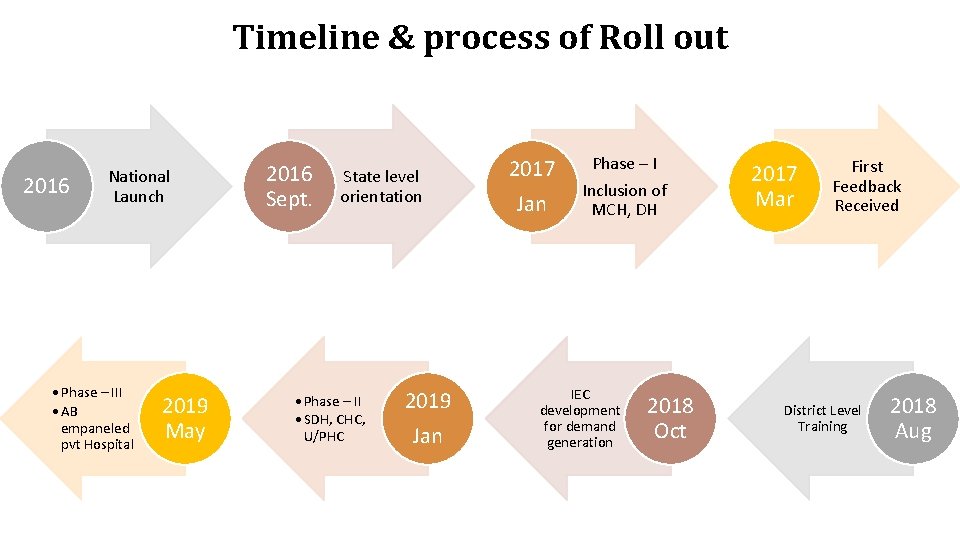 Timeline & process of Roll out 2016 National Launch • Phase – III •