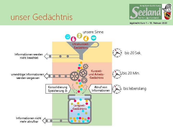 unser Gedächtnis Jagdrecht Kurs 1 – 18. Februar 2020 unsere Sinne Ultrakurzzeit. Gedächtnis bis