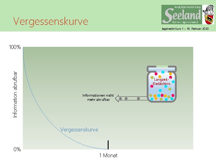 Vergessenskurve Jagdrecht Kurs 1 – 18. Februar 2020 Information abrufbar 100% Langzeit. Gedächtnis Informationen