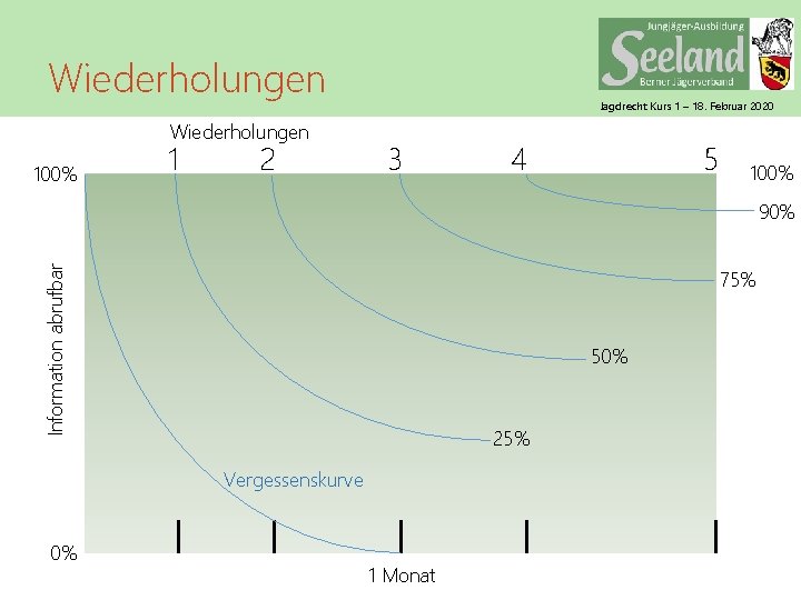 Wiederholungen 100% 1 2 Jagdrecht Kurs 1 – 18. Februar 2020 3 4 5