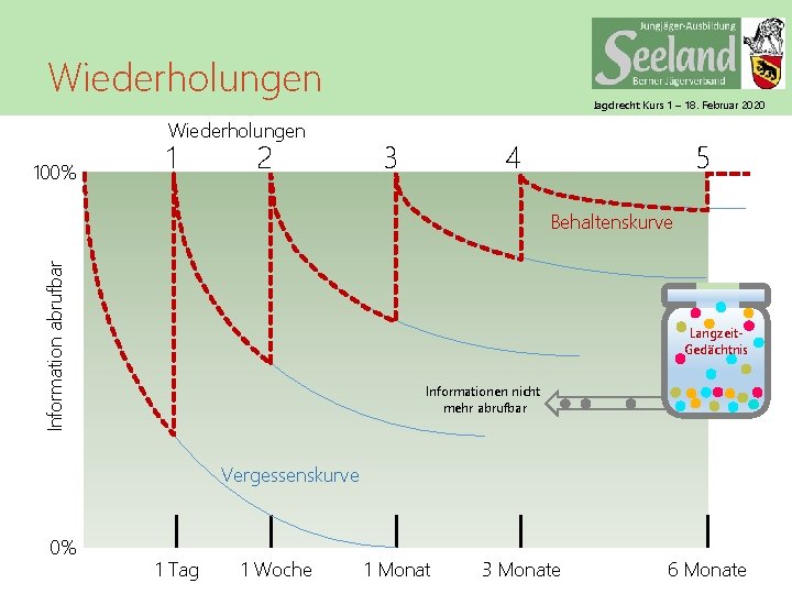 Wiederholungen 100% 1 2 Jagdrecht Kurs 1 – 18. Februar 2020 3 4 5