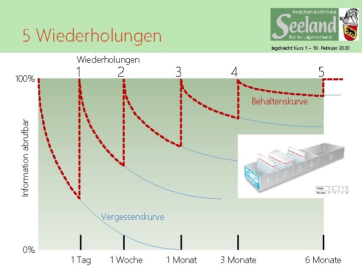 5 Wiederholungen 100% 1 2 Jagdrecht Kurs 1 – 18. Februar 2020 3 4